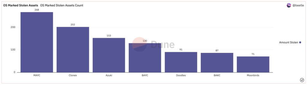 统计数据源自用户@beetle于Dune Analytics平台整理资料