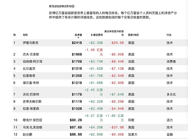全球流浪的“华人首富” 无房无车