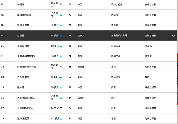 全球流浪的“华人首富” 无房无车