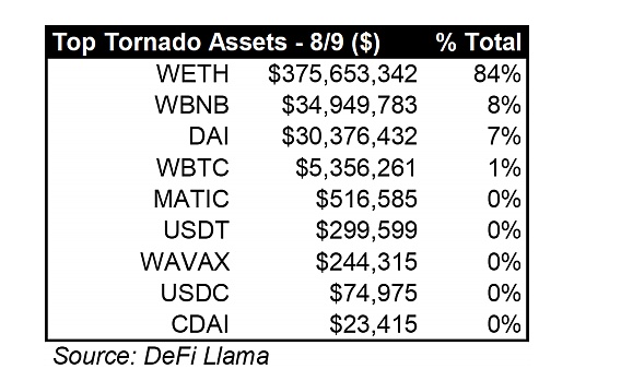 美国财政部制裁 Tornado Cash 带来的影响