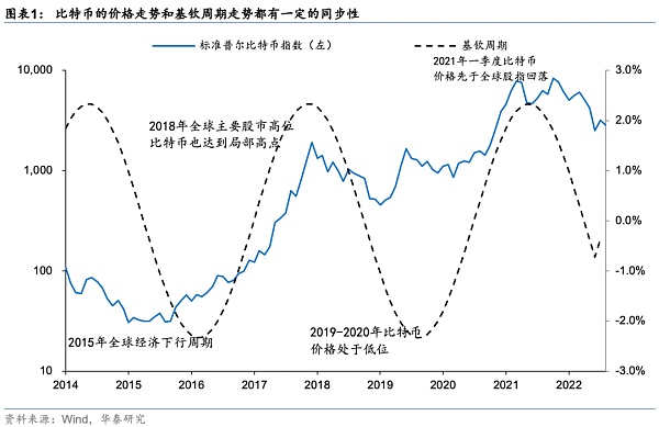 华泰证券：比特币近期下跌提示风险