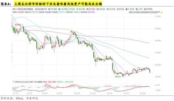 华泰证券：比特币近期下跌提示风险