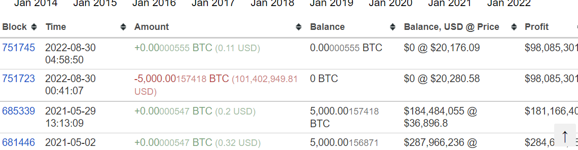14RK开头地址在近九年后转出5000BTC