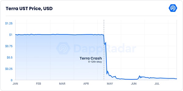 DeFi 稳定币如何对抗 Terra、Tornado Cash 和以太坊合并的影响