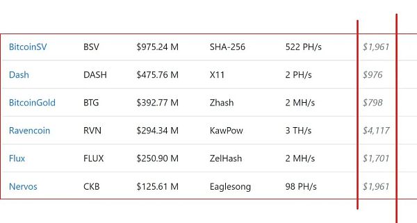 以太坊合并将剥离千亿矿业市场 因此受益的POW项目有哪些？