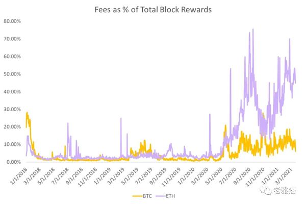 以太坊挖矿周期将会出现新模式 新的收入渠道出现了