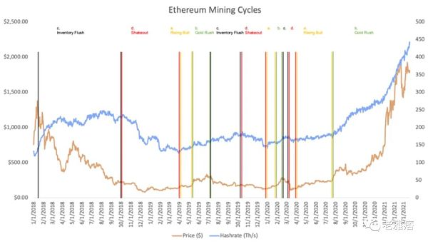 以太坊挖矿周期将会出现新模式 新的收入渠道出现了