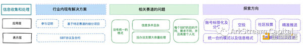 ArkStream Capital：全面解析灵魂绑定代币的现状和未来方向