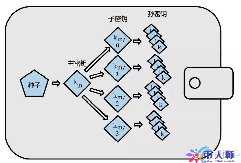 什么是HD钱包、托管钱包、多链钱包？