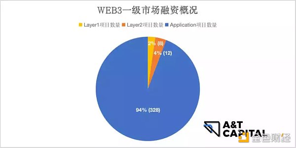 揭秘一级市场熊市投资偏好：游戏、NFT及元宇宙