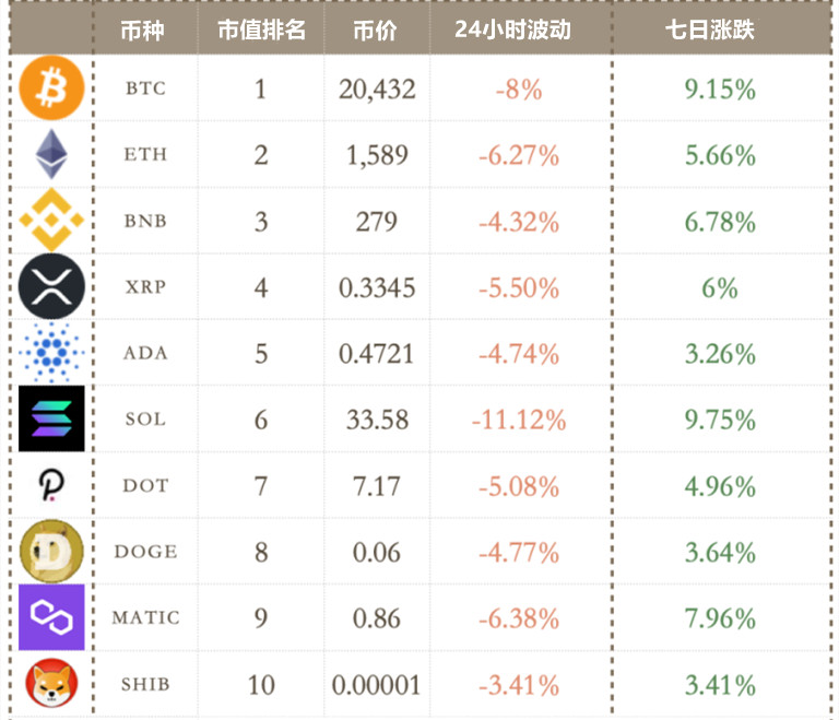 市值前10币种涨跌幅情形