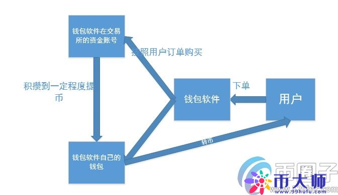 数字货币钱包APP靠什么赚钱？