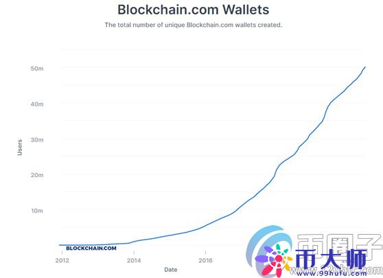 2020年比特币钱包数量超过5000万
