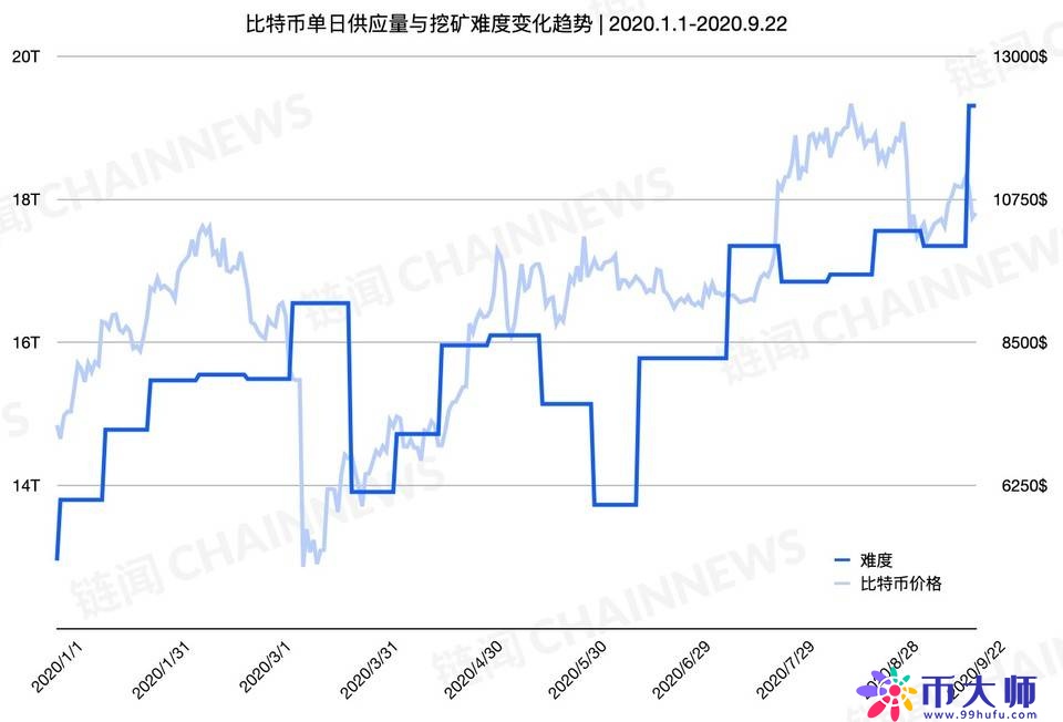 全网难度再创新高，从几项指标看懂当前矿业市场