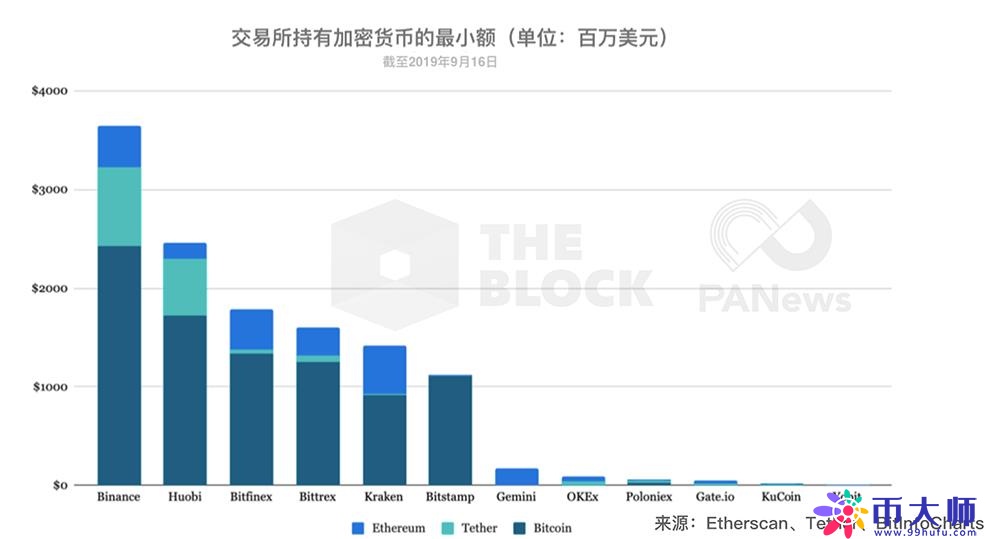 钱包数据解读：交易所持有超124亿美元主流币，谁是最大持有者？