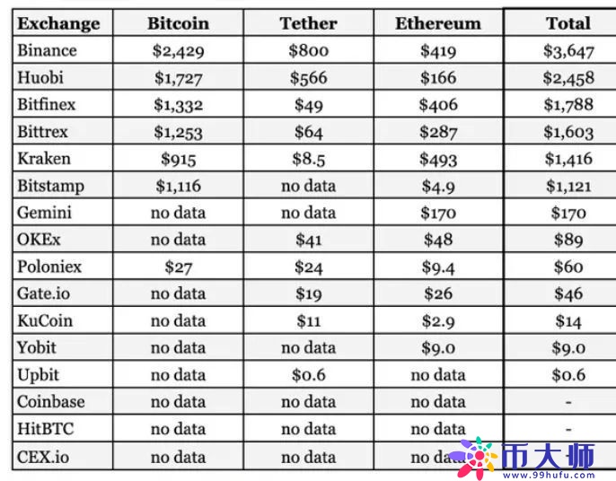 钱包数据解读：交易所持有超124亿美元主流币，谁是最大持有者？