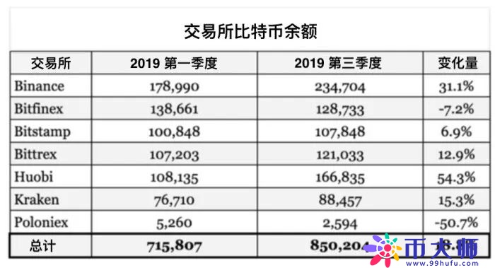 钱包数据解读：交易所持有超124亿美元主流币，谁是最大持有者？
