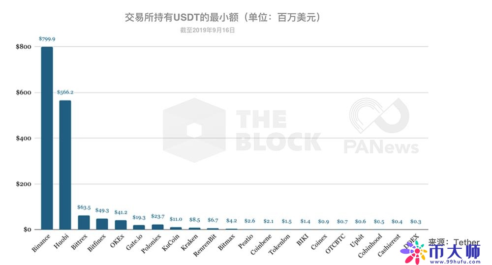钱包数据解读：交易所持有超124亿美元主流币，谁是最大持有者？