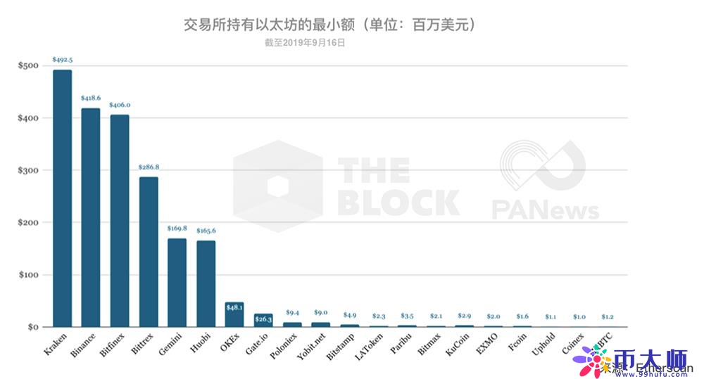 钱包数据解读：交易所持有超124亿美元主流币，谁是最大持有者？