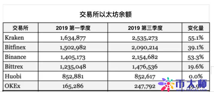 钱包数据解读：交易所持有超124亿美元主流币，谁是最大持有者？