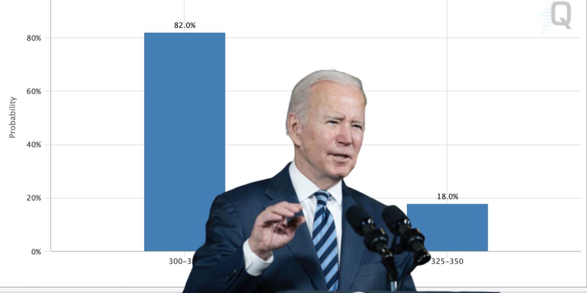 Fed本周加息75个基点机率破80%！拜登：美国期望能实现软着陆