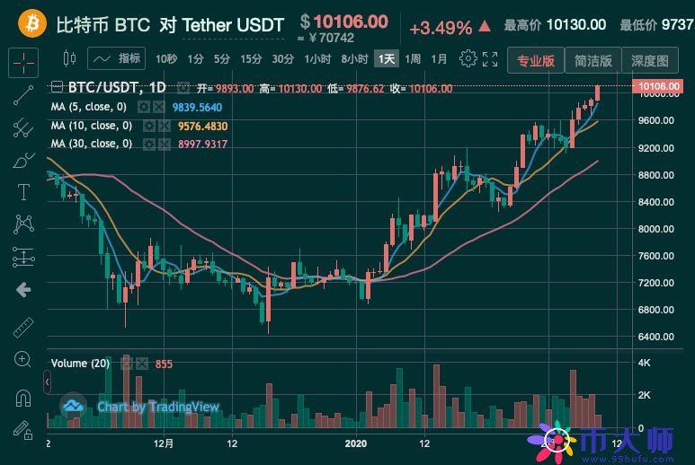 比特币年内暴涨45%，比特币价格再次破万美元！