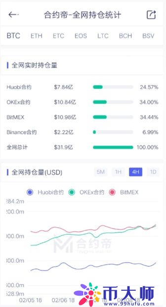 比特币年内暴涨45%，比特币价格再破10000美元！