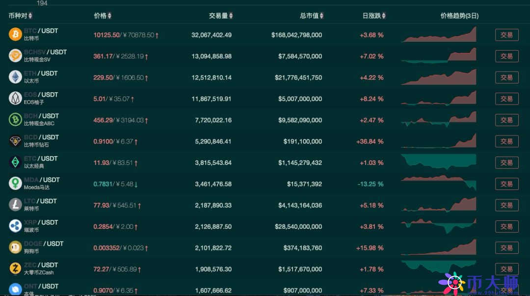 比特币年内暴涨45%，比特币价格再破10000美元！