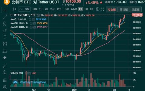比特币年内暴涨45%，比特币价格再破10000美元！