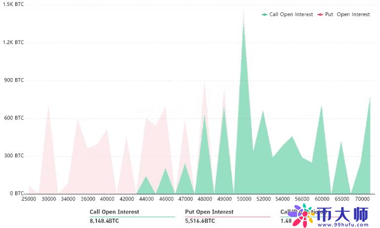 .55亿美元比特币期权将到期！BTC能否站稳5万大关成考验"