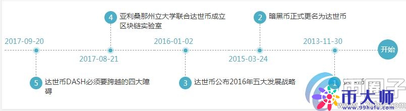 达世币创始人是谁？达世币DASH创始人埃文?杜菲尔德简介