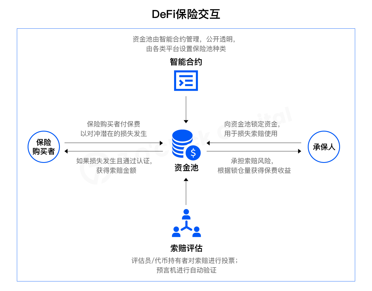 一文读懂开放金融不可或缺的 DeFi 保险