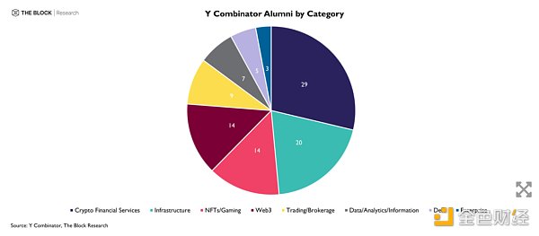 速览 101 个 Y Combinator 孵化的 Crypto 项目
