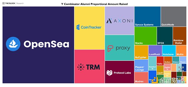 速览 101 个 Y Combinator 孵化的 Crypto 项目