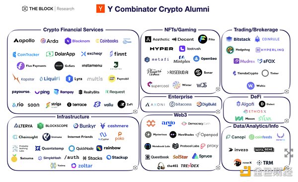 速览 101 个 Y Combinator 孵化的 Crypto 项目