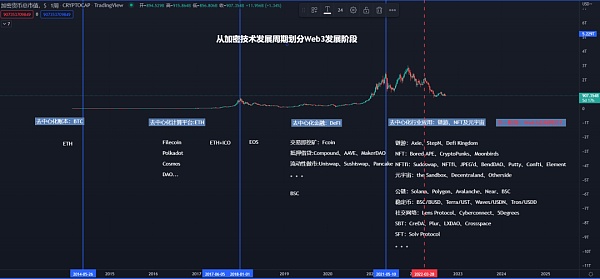 从FT、NFT到SFT DeFi或将开启Web3新篇章
