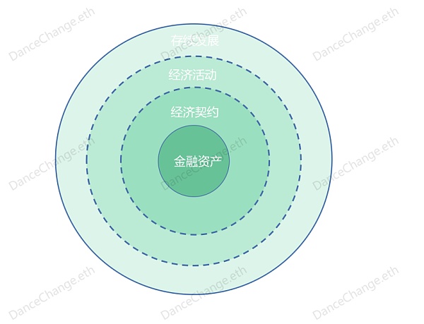 从FT、NFT到SFT DeFi或将开启Web3新篇章