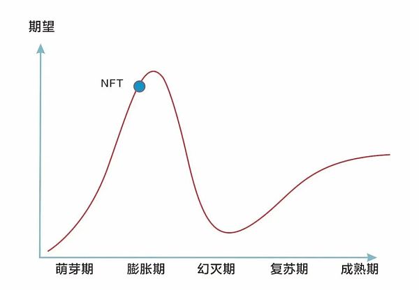 从FT、NFT到SFT DeFi或将开启Web3新篇章