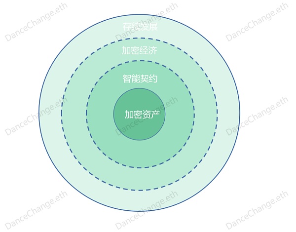 从FT、NFT到SFT DeFi或将开启Web3新篇章