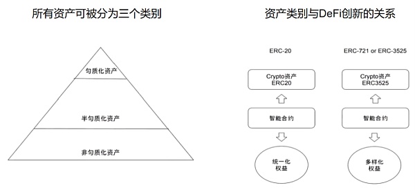从FT、NFT到SFT DeFi或将开启Web3新篇章