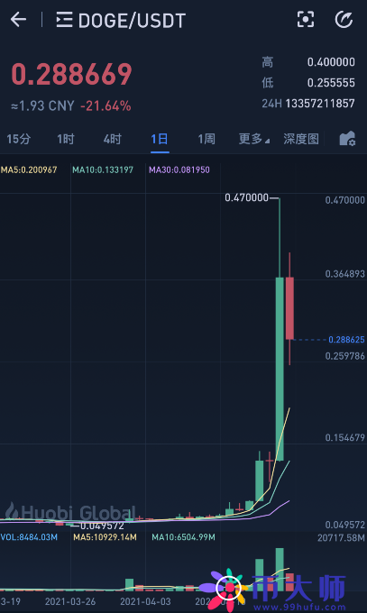 狗狗币最高涨到多少（狗狗币最多能涨多少）