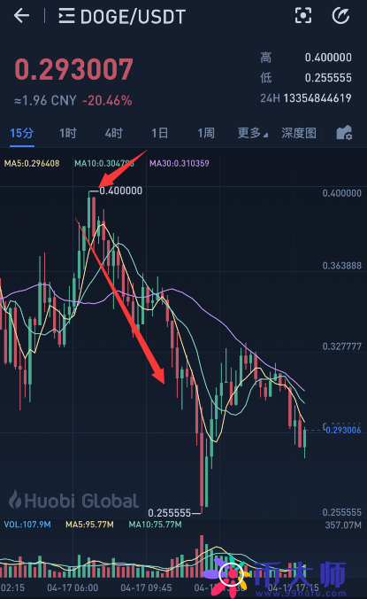狗狗币最高涨到多少（狗狗币最多能涨多少）