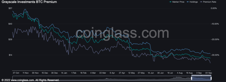GBTC溢价状况(紫色线)，2021年初起就一路呈现折价