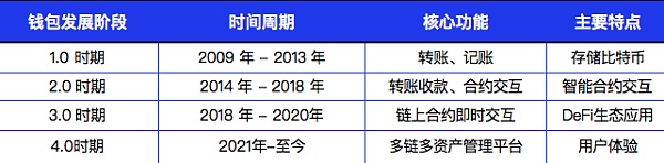 一文读懂新的千亿平台赛道-Web3.0加密钱包