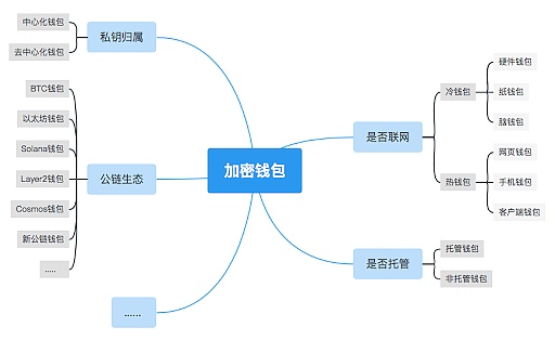 一文读懂新的千亿平台赛道-Web3.0加密钱包