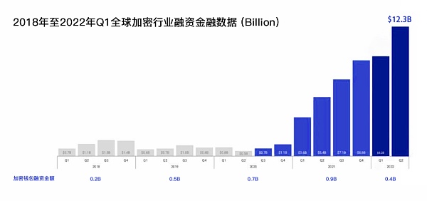 一文读懂新的千亿平台赛道-Web3.0加密钱包