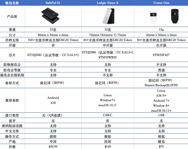 一文读懂新的千亿平台赛道-Web3.0加密钱包