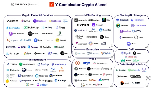 硅谷顶尖孵化器Y Combinator 投了哪些区块链项目