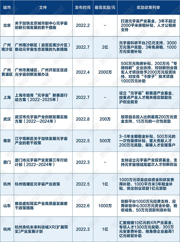 各地政府元宇宙抢人大战：或给2亿补贴 或给千万安家费