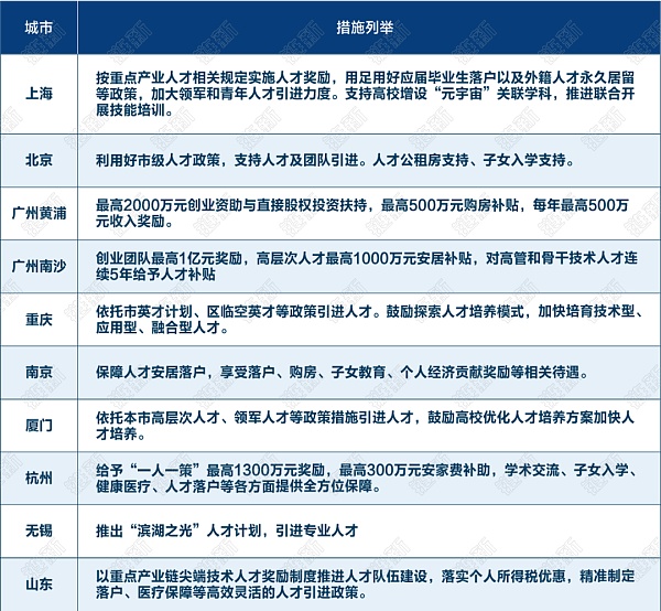 各地政府元宇宙抢人大战：或给2亿补贴 或给千万安家费